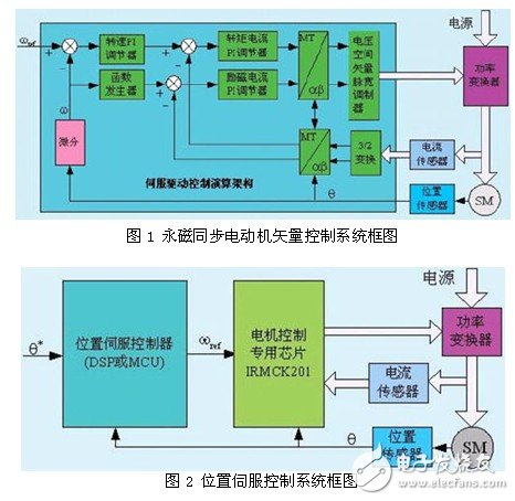 交流伺服集成驅(qū)動器設(shè)計(jì)分析